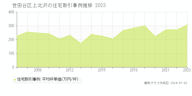 世田谷区上北沢の住宅取引事例推移グラフ 