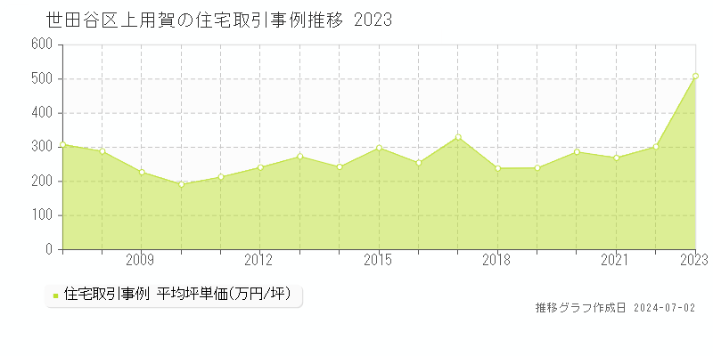 世田谷区上用賀の住宅取引事例推移グラフ 