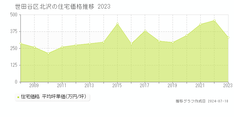 世田谷区北沢の住宅取引事例推移グラフ 