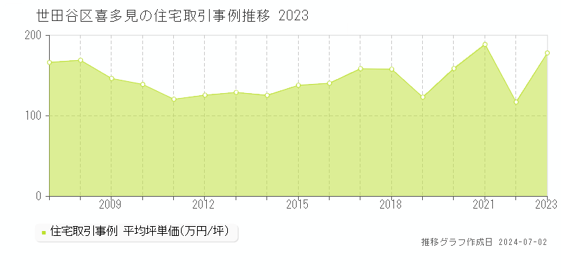 世田谷区喜多見の住宅取引事例推移グラフ 