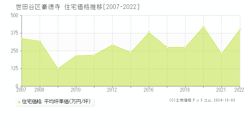 豪徳寺(世田谷区)の住宅価格推移グラフ(坪単価)[2007-2022年]