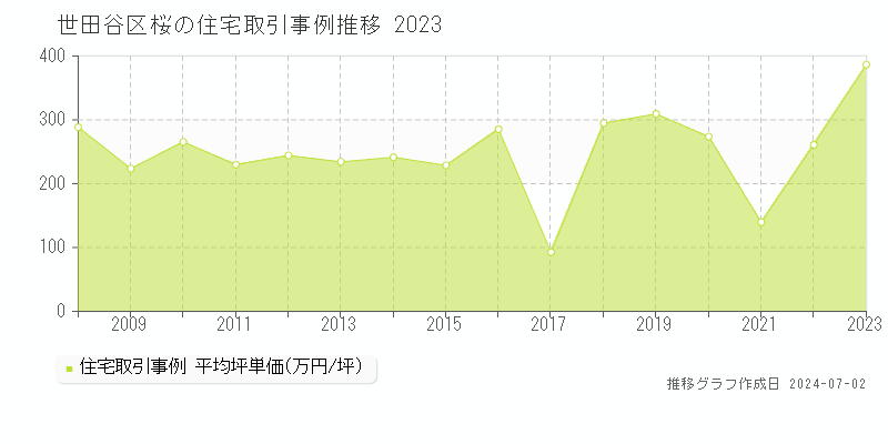世田谷区桜の住宅取引事例推移グラフ 