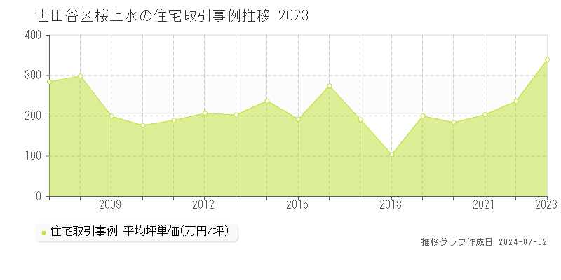 世田谷区桜上水の住宅取引事例推移グラフ 