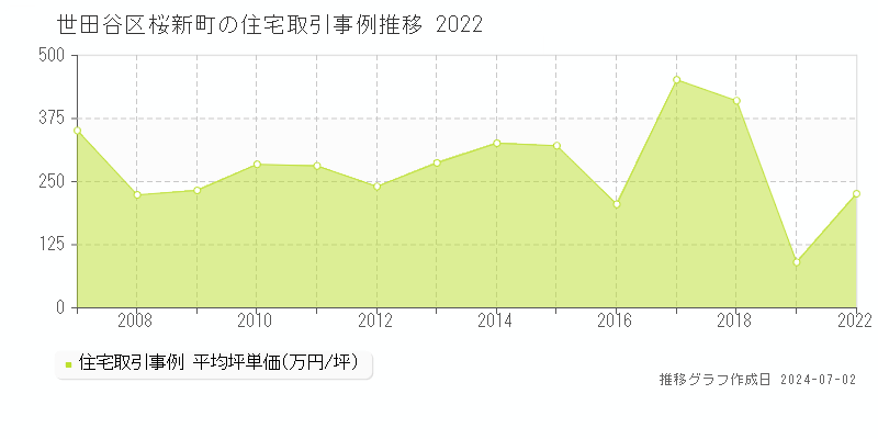 世田谷区桜新町の住宅取引事例推移グラフ 
