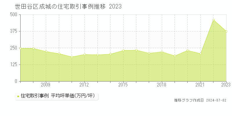 世田谷区成城の住宅取引事例推移グラフ 