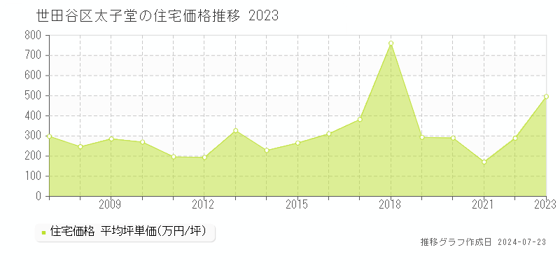 世田谷区太子堂の住宅取引事例推移グラフ 
