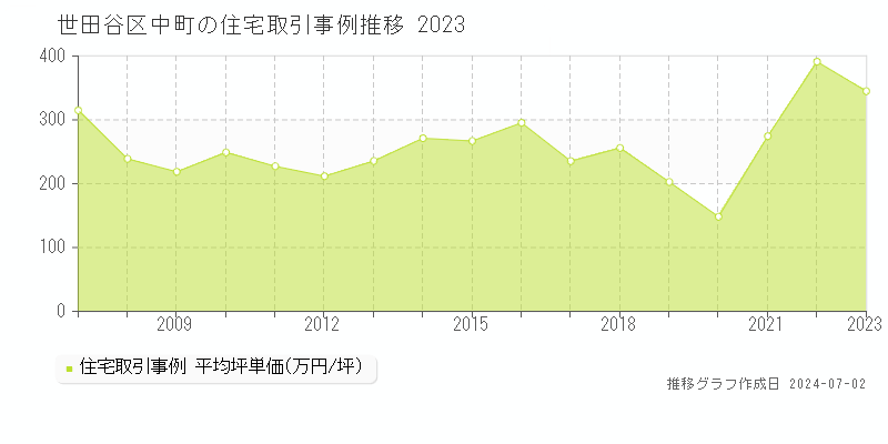 世田谷区中町の住宅取引事例推移グラフ 