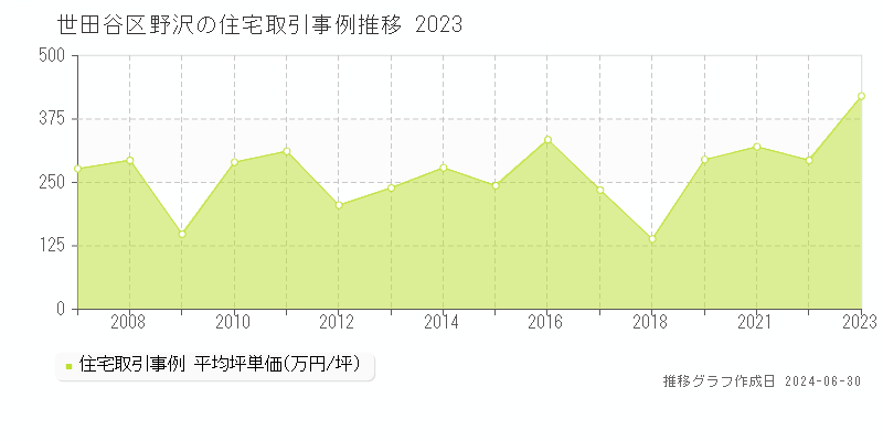 世田谷区野沢の住宅取引事例推移グラフ 
