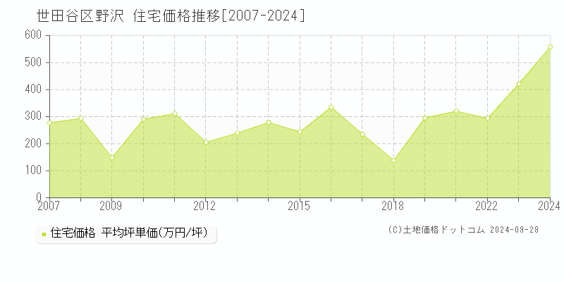 野沢(世田谷区)の住宅価格推移グラフ(坪単価)[2007-2024年]