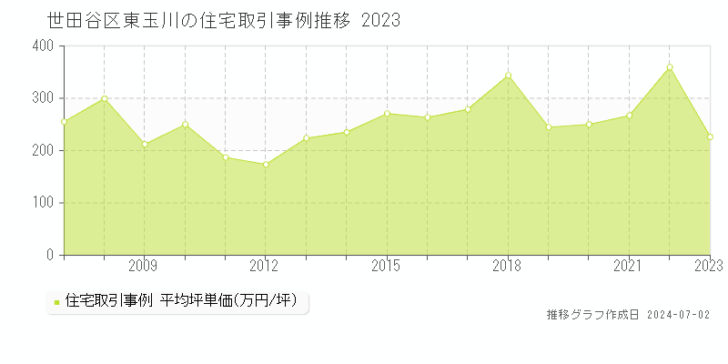 世田谷区東玉川の住宅取引事例推移グラフ 