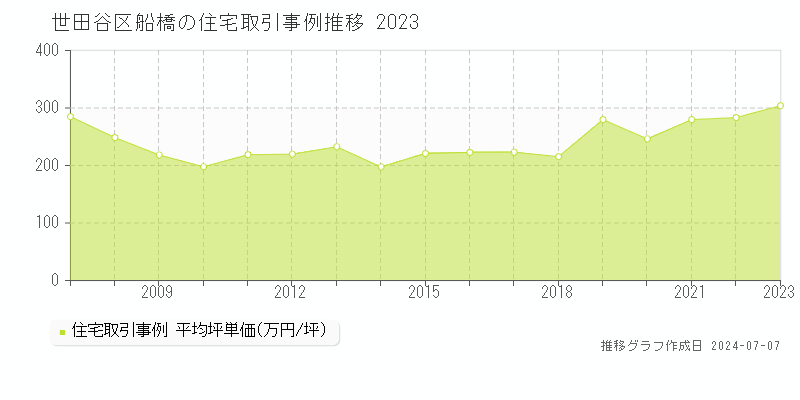 世田谷区船橋の住宅取引事例推移グラフ 