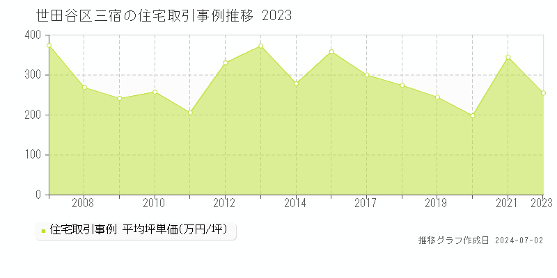 世田谷区三宿の住宅取引事例推移グラフ 
