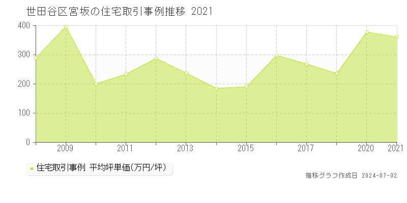 世田谷区宮坂の住宅取引事例推移グラフ 