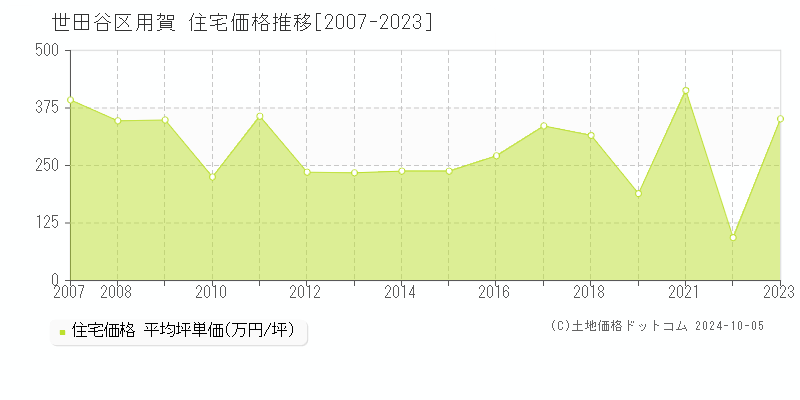 世田谷区用賀の住宅取引事例推移グラフ 