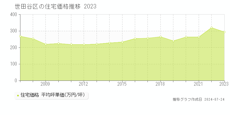 世田谷区の住宅取引事例推移グラフ 