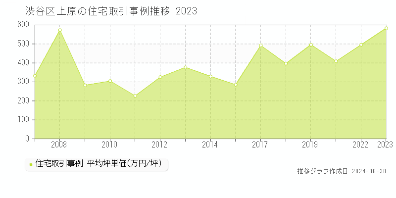 渋谷区上原の住宅取引事例推移グラフ 