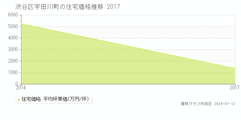 東京都渋谷区宇田川町の住宅価格推移グラフ 