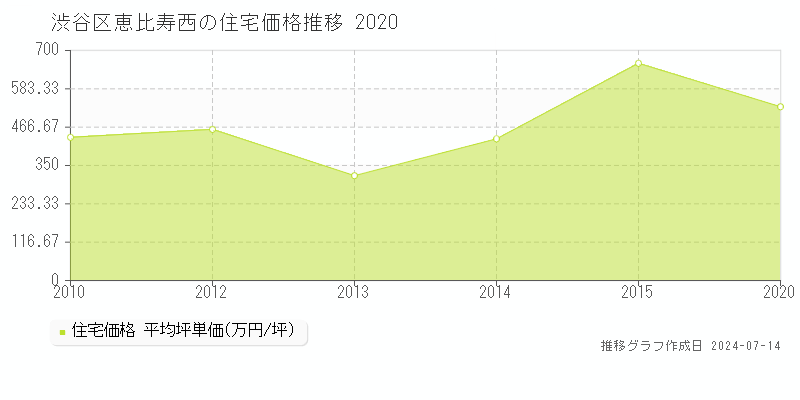渋谷区恵比寿西の住宅取引事例推移グラフ 