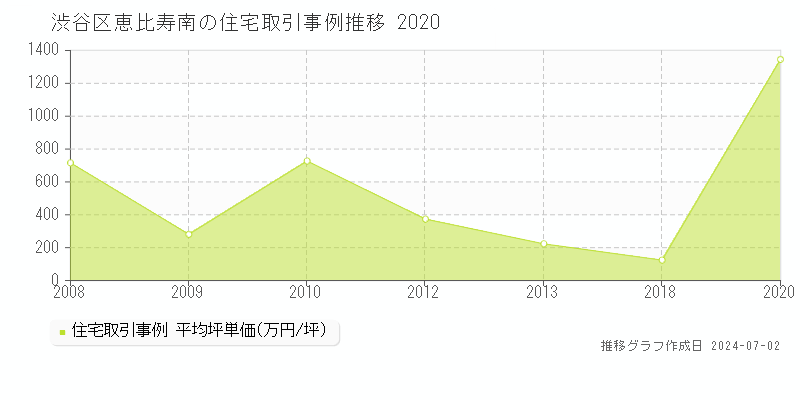 渋谷区恵比寿南の住宅取引事例推移グラフ 