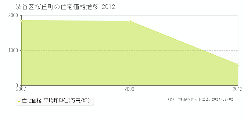 桜丘町(渋谷区)の住宅価格推移グラフ(坪単価)