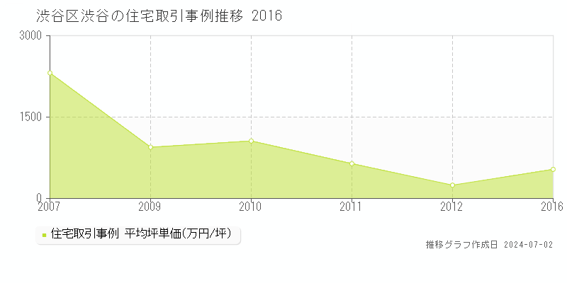 渋谷区渋谷の住宅取引事例推移グラフ 