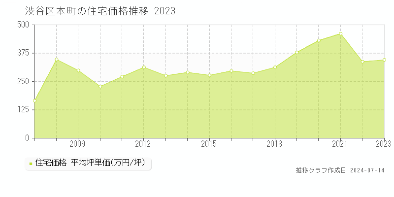 渋谷区本町の住宅取引事例推移グラフ 