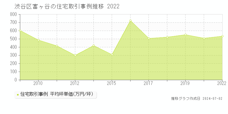 渋谷区富ヶ谷の住宅取引事例推移グラフ 