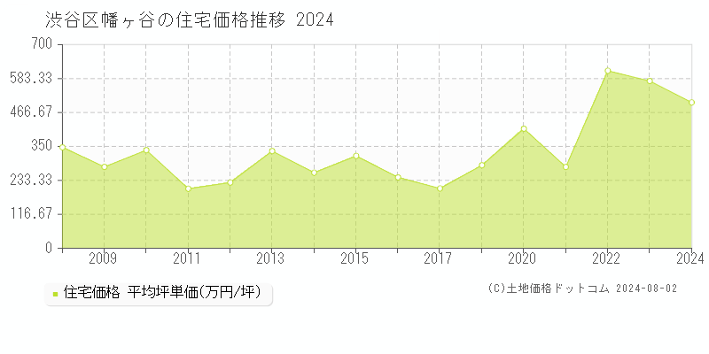 幡ヶ谷(渋谷区)の住宅価格(坪単価)推移グラフ