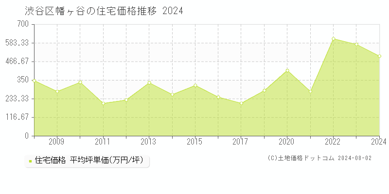 幡ヶ谷(渋谷区)の住宅価格推移グラフ(坪単価)