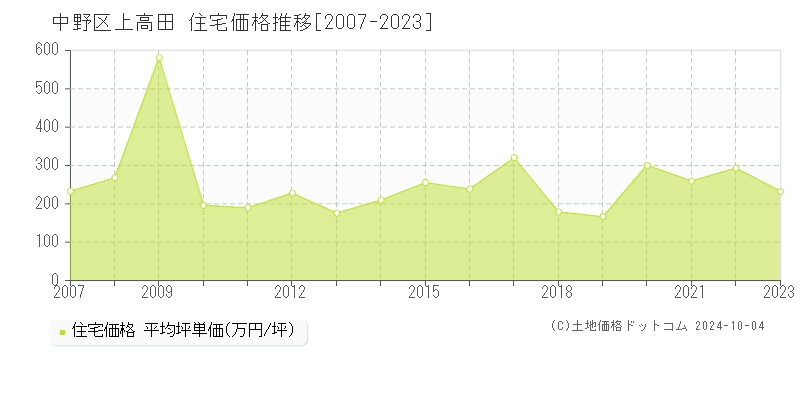 上高田(中野区)の住宅価格推移グラフ(坪単価)[2007-2023年]