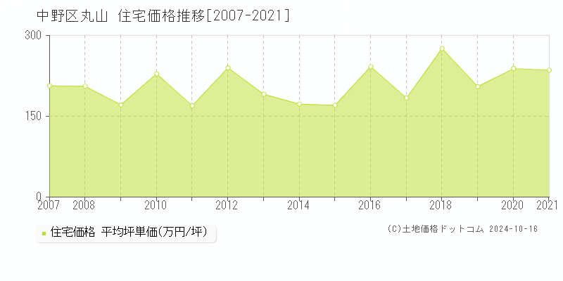 中野区丸山の住宅取引事例推移グラフ 