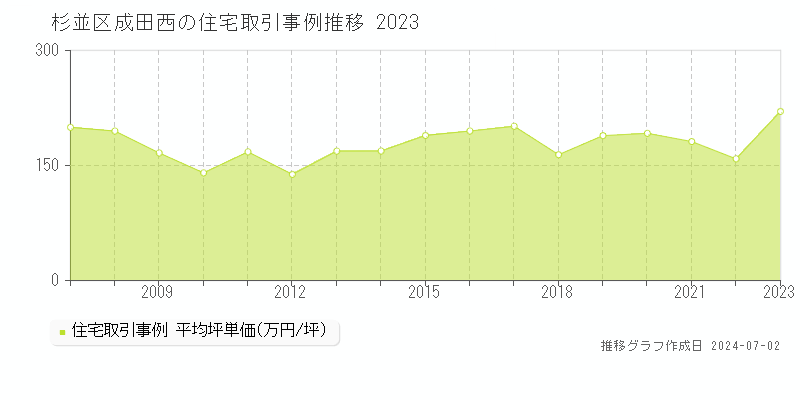 杉並区成田西の住宅取引事例推移グラフ 