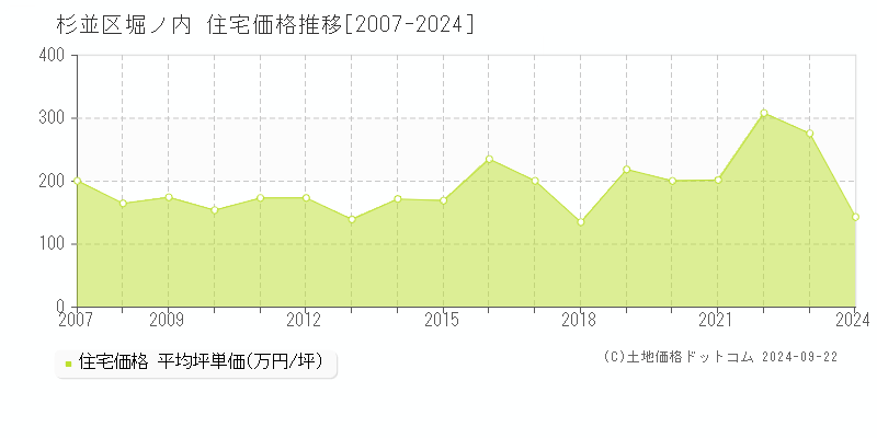 杉並区堀ノ内の住宅取引事例推移グラフ 