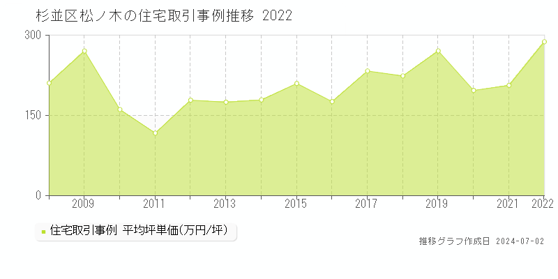 杉並区松ノ木の住宅取引事例推移グラフ 