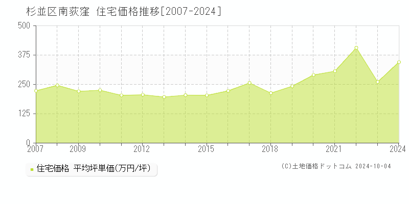 南荻窪(杉並区)の住宅価格推移グラフ(坪単価)[2007-2024年]