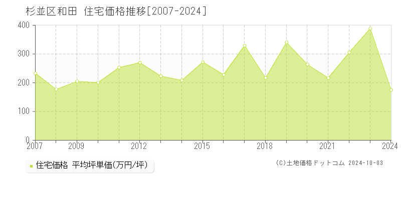 和田(杉並区)の住宅価格推移グラフ(坪単価)[2007-2024年]