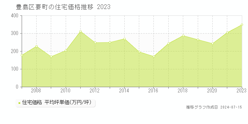 東京都豊島区要町の住宅価格推移グラフ 