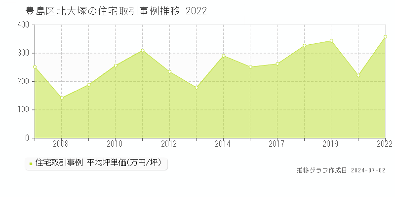 豊島区北大塚の住宅取引事例推移グラフ 