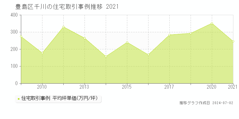 豊島区千川の住宅取引事例推移グラフ 