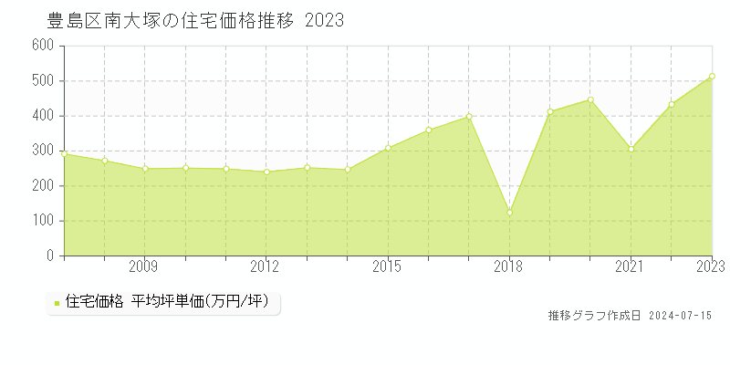 豊島区南大塚の住宅取引事例推移グラフ 