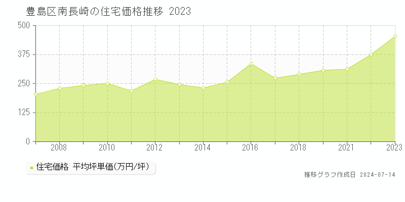 東京都豊島区南長崎の住宅価格推移グラフ 