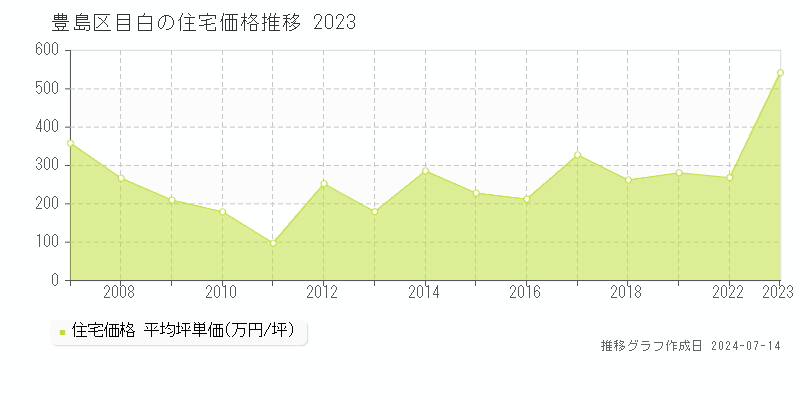 東京都豊島区目白の住宅価格推移グラフ 