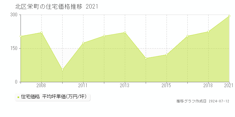 東京都北区栄町の住宅価格推移グラフ 