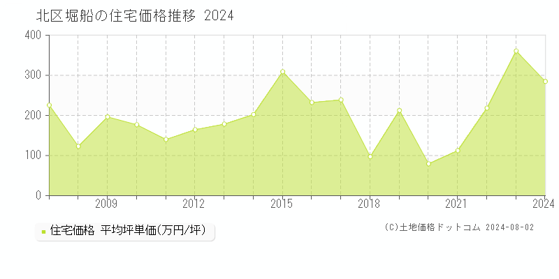 堀船(北区)の住宅価格(坪単価)推移グラフ