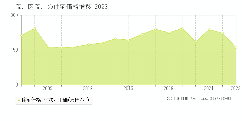 荒川(荒川区)の住宅価格推移グラフ(坪単価)