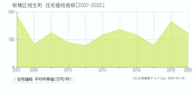 相生町(板橋区)の住宅価格推移グラフ(坪単価)[2007-2020年]