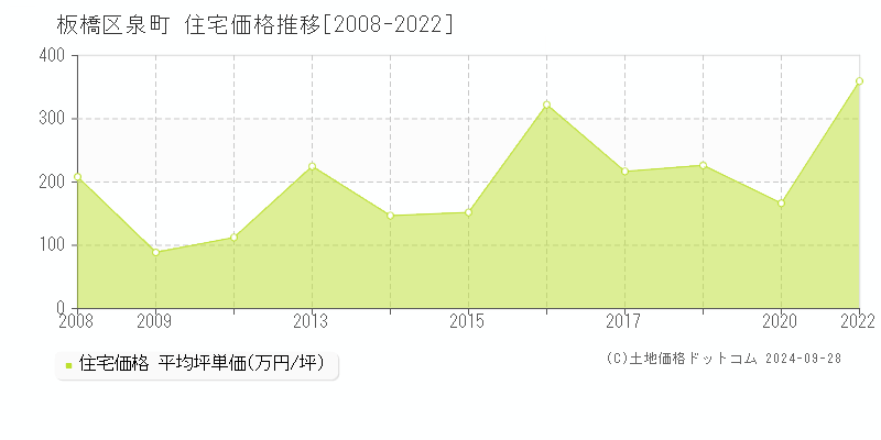 泉町(板橋区)の住宅価格推移グラフ(坪単価)[2008-2022年]