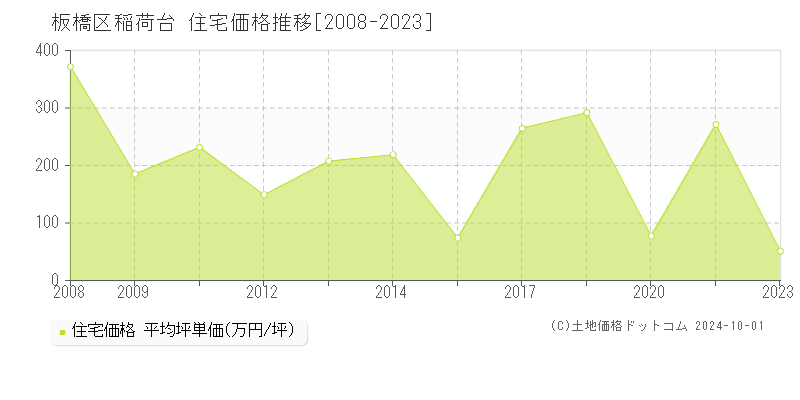 稲荷台(板橋区)の住宅価格推移グラフ(坪単価)[2008-2023年]