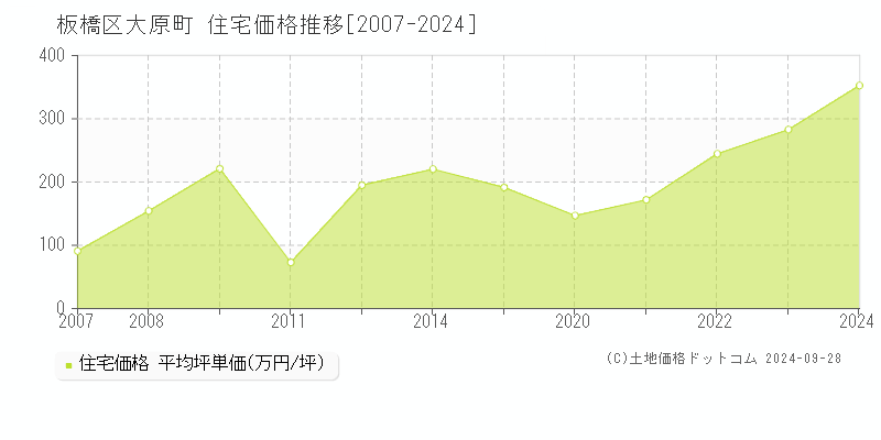 大原町(板橋区)の住宅価格推移グラフ(坪単価)[2007-2024年]