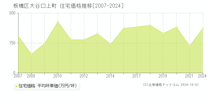 大谷口上町(板橋区)の住宅価格推移グラフ(坪単価)[2007-2024年]